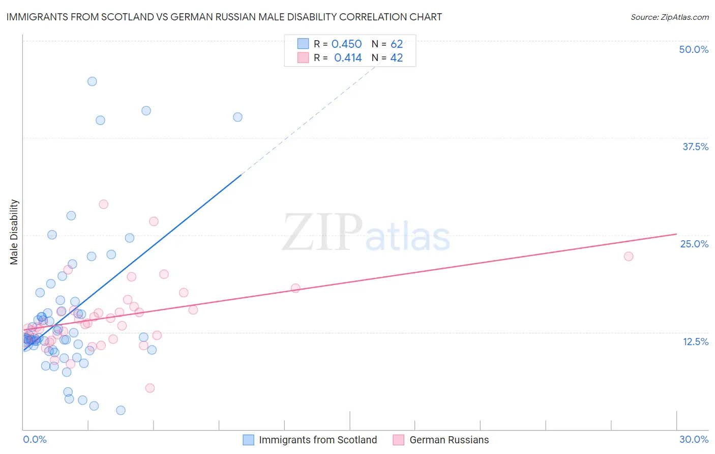 Immigrants from Scotland vs German Russian Male Disability