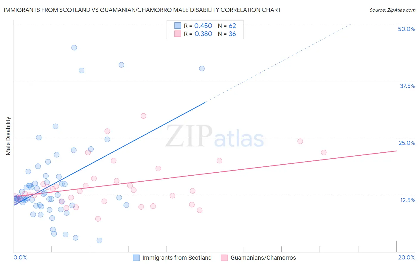 Immigrants from Scotland vs Guamanian/Chamorro Male Disability