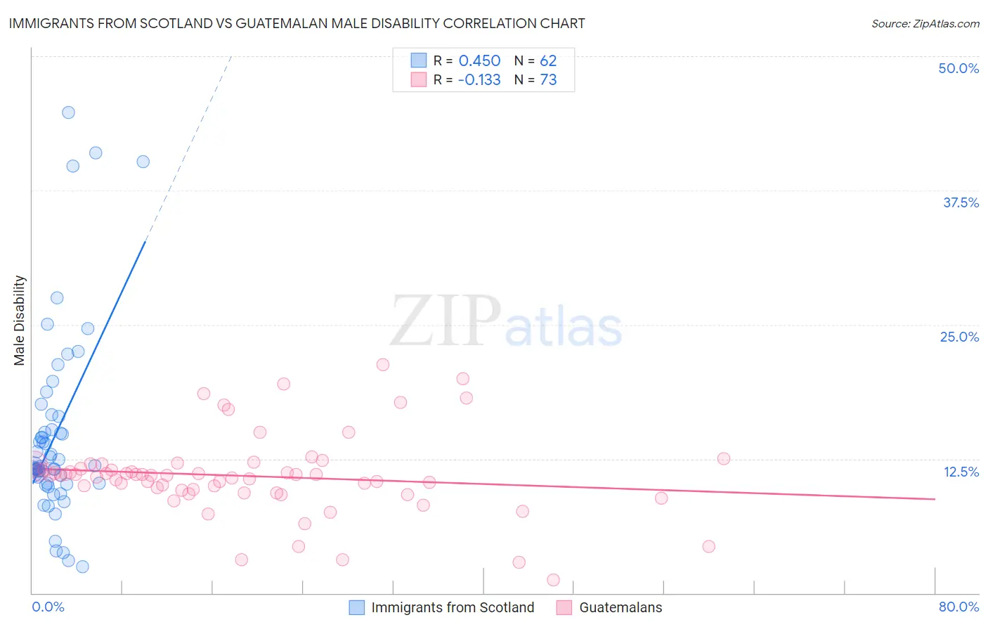 Immigrants from Scotland vs Guatemalan Male Disability