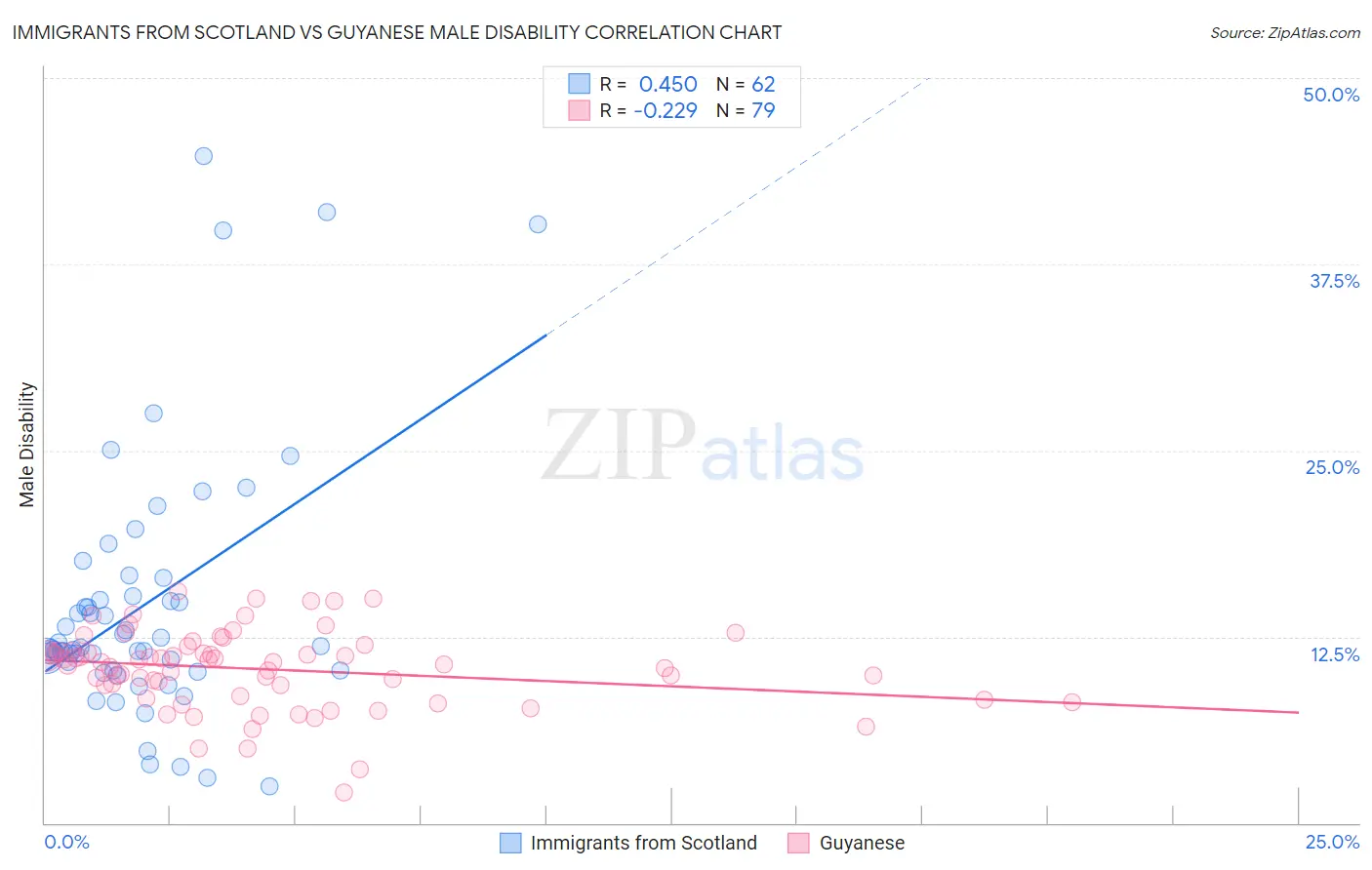Immigrants from Scotland vs Guyanese Male Disability