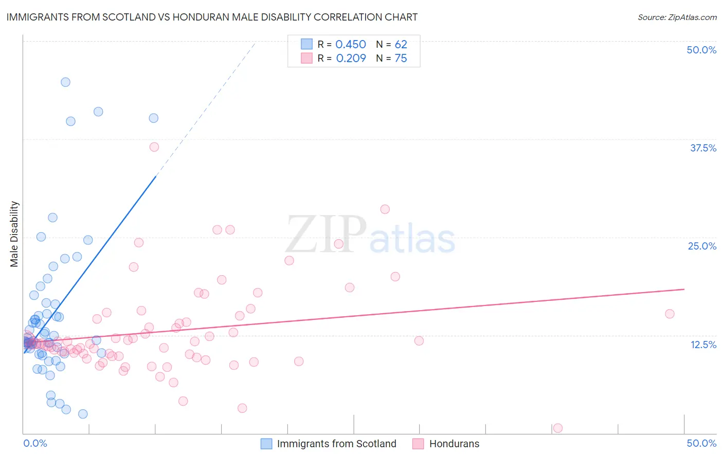 Immigrants from Scotland vs Honduran Male Disability