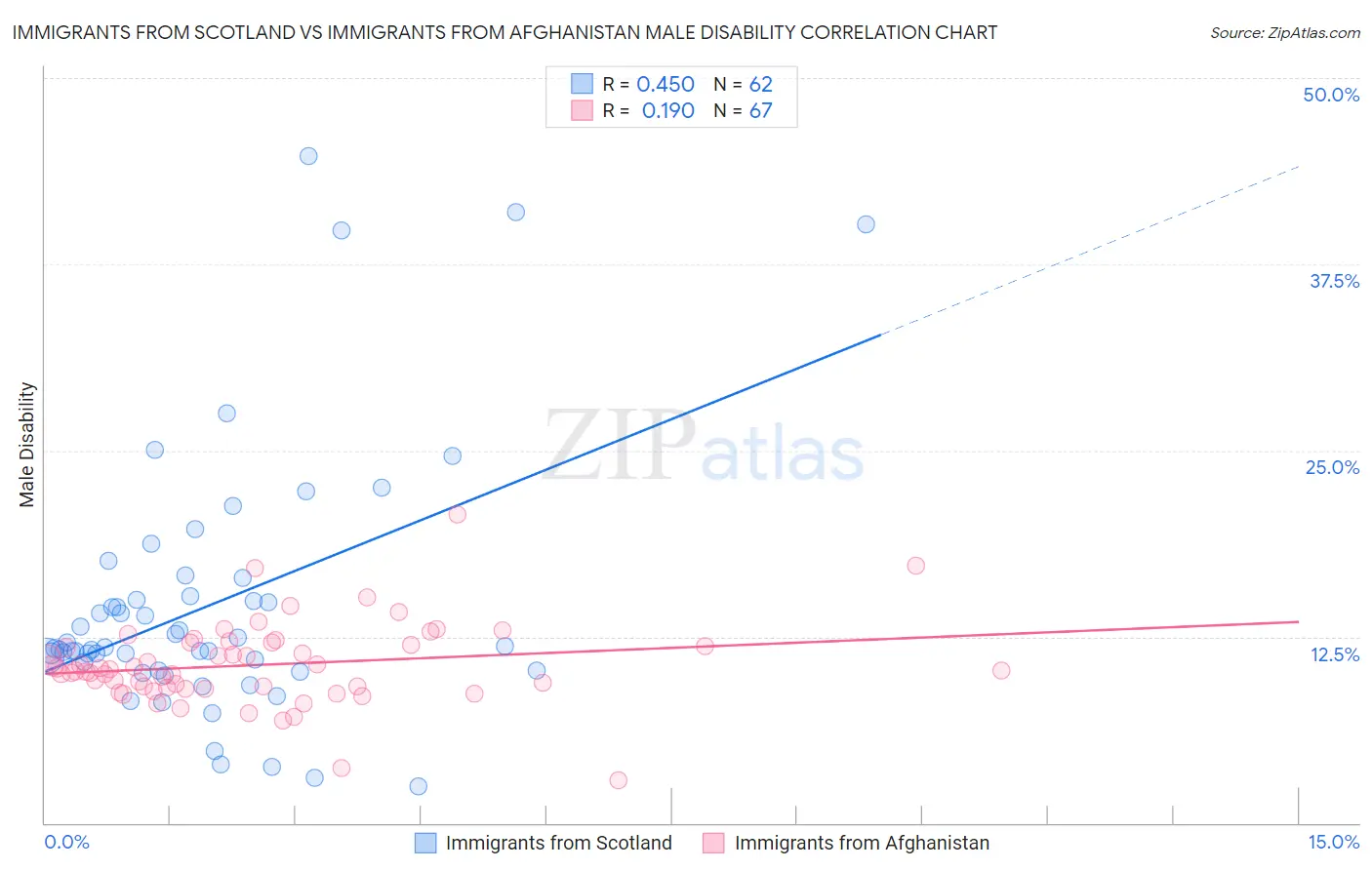 Immigrants from Scotland vs Immigrants from Afghanistan Male Disability