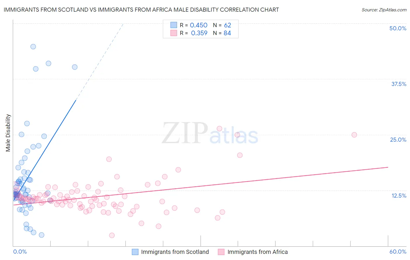 Immigrants from Scotland vs Immigrants from Africa Male Disability