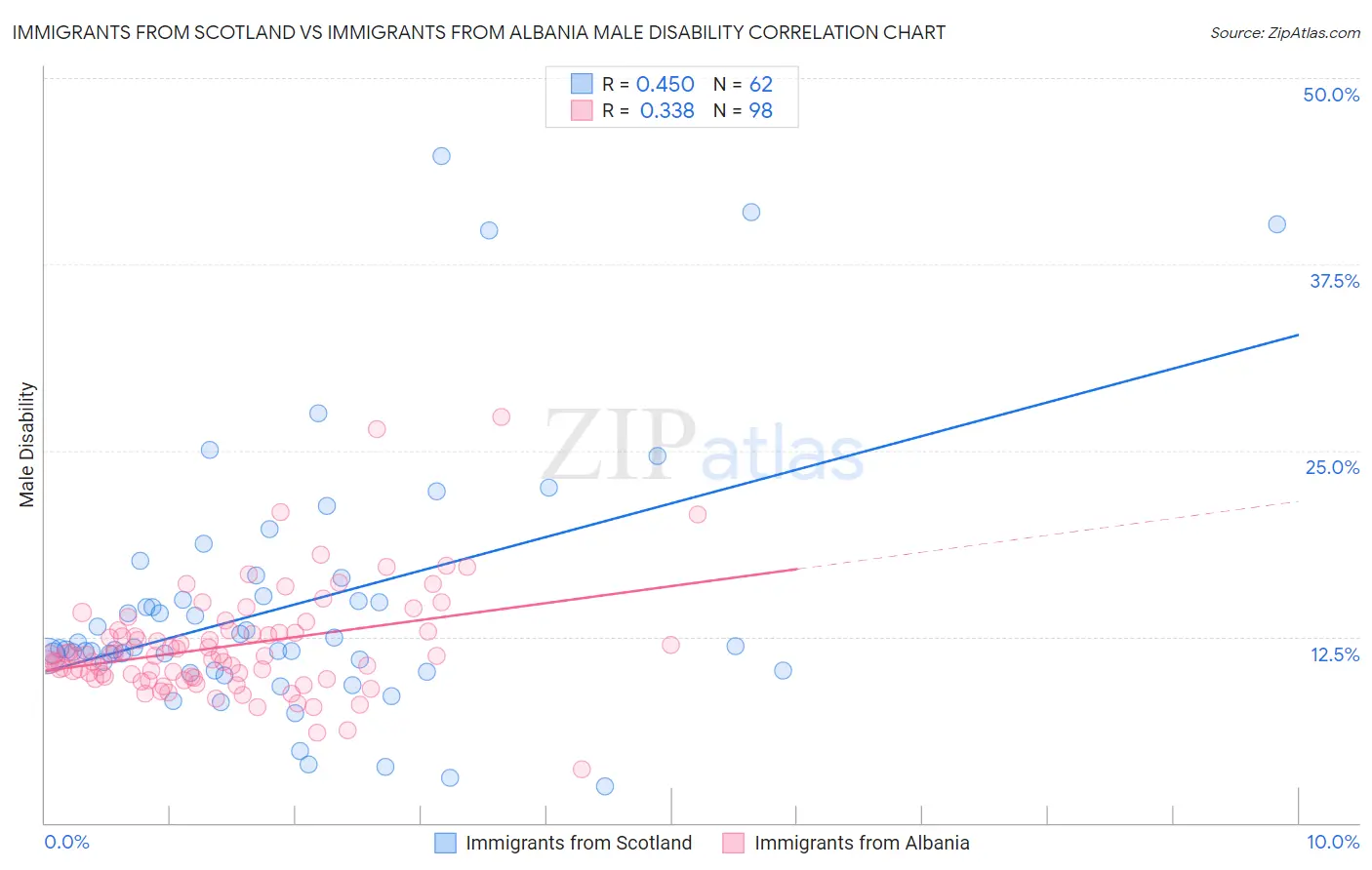 Immigrants from Scotland vs Immigrants from Albania Male Disability