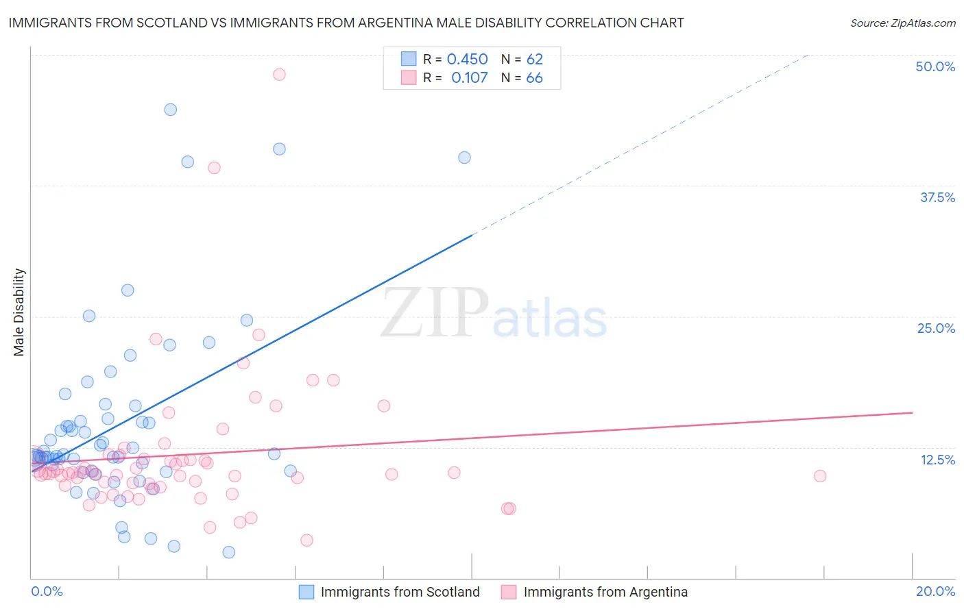 Immigrants from Scotland vs Immigrants from Argentina Male Disability
