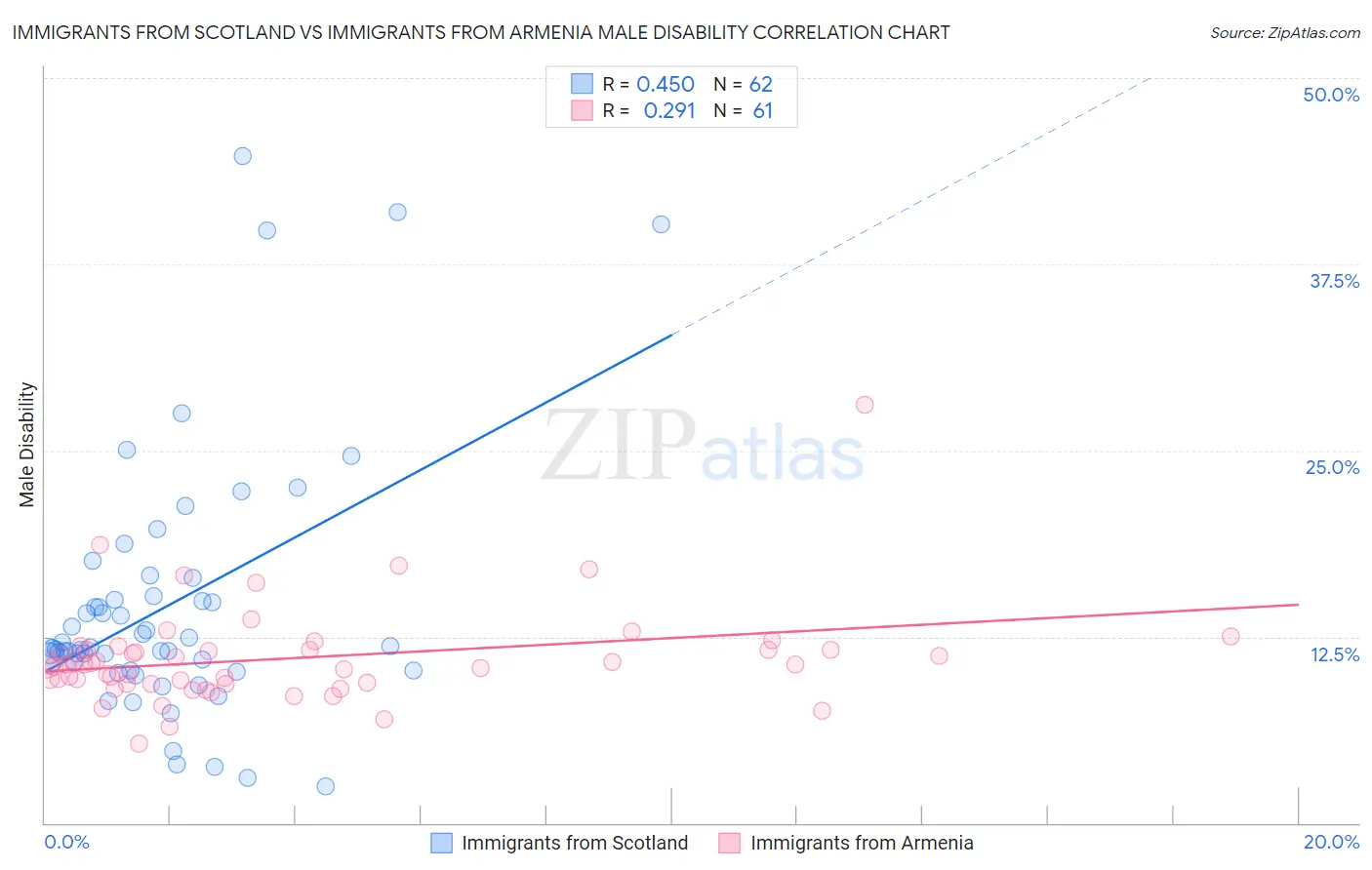 Immigrants from Scotland vs Immigrants from Armenia Male Disability