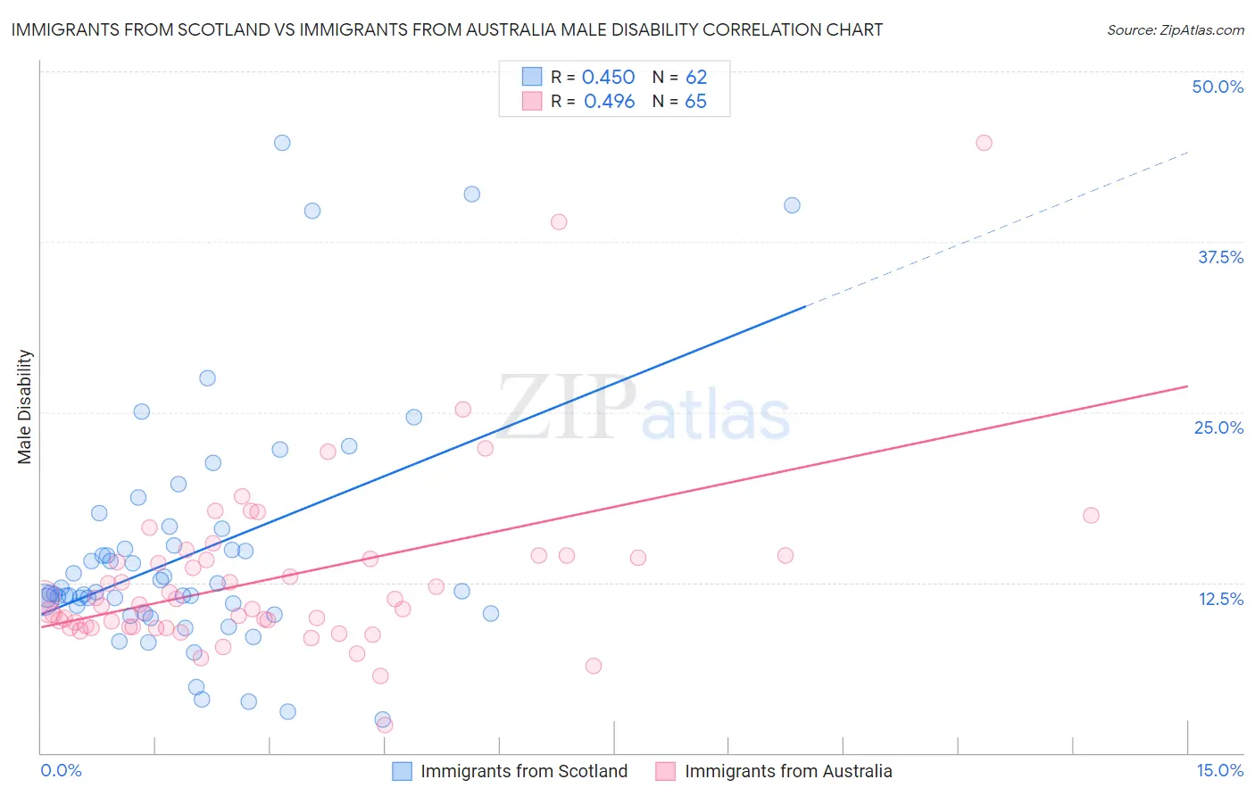 Immigrants from Scotland vs Immigrants from Australia Male Disability