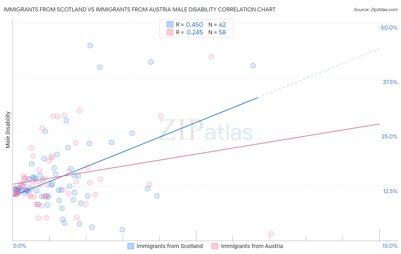 Immigrants from Scotland vs Immigrants from Austria Male Disability