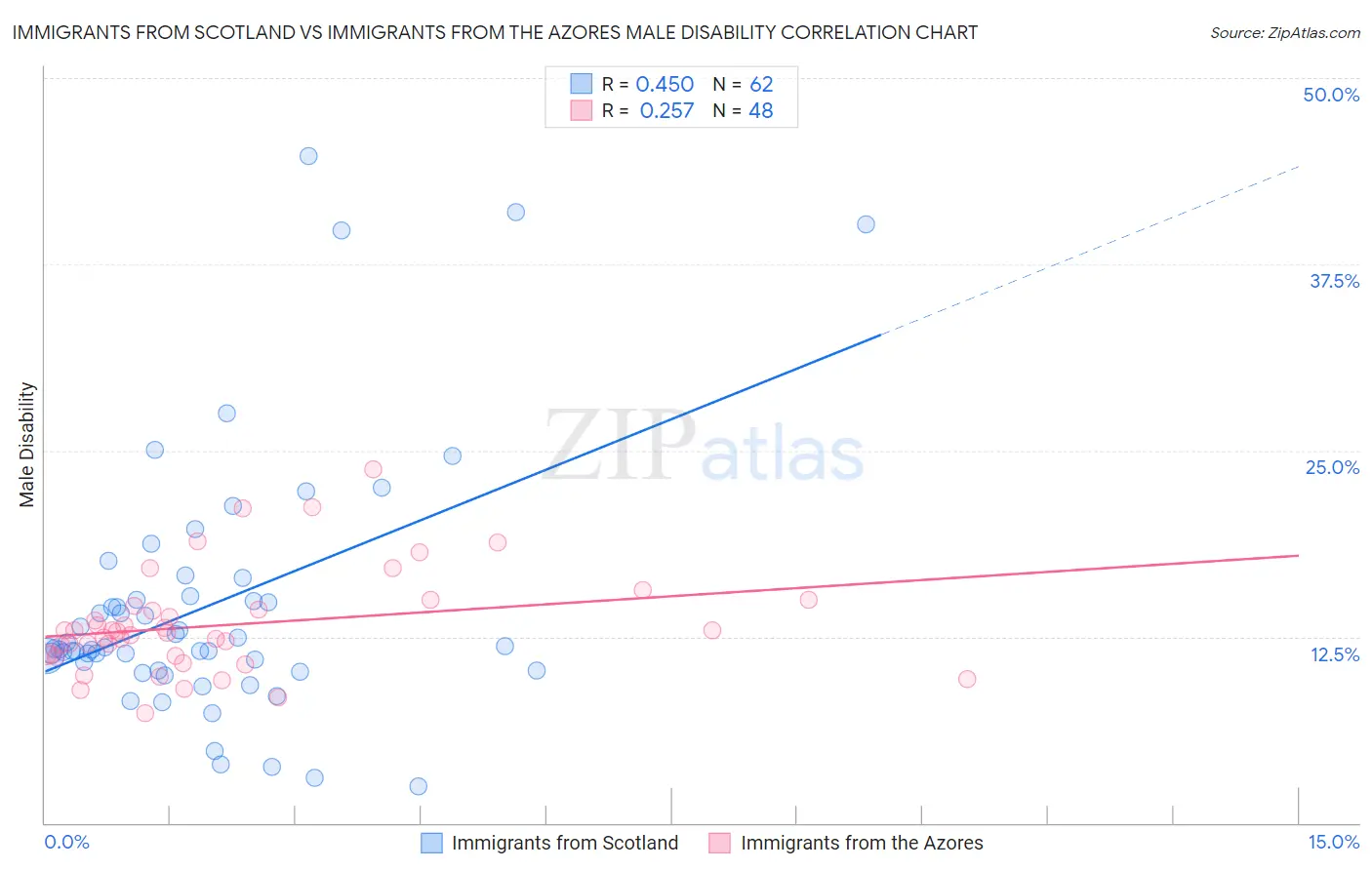 Immigrants from Scotland vs Immigrants from the Azores Male Disability