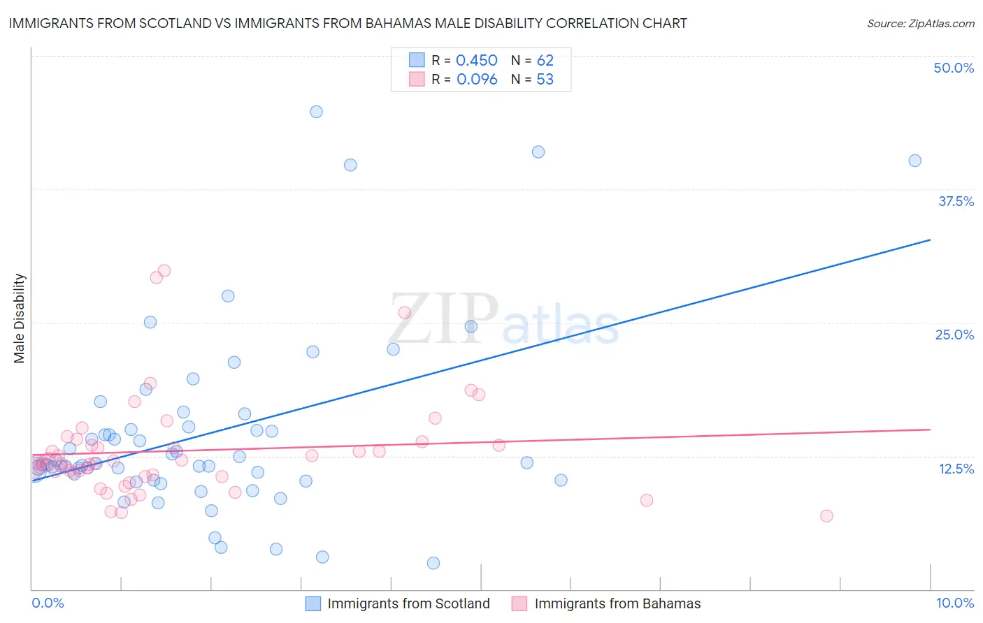 Immigrants from Scotland vs Immigrants from Bahamas Male Disability