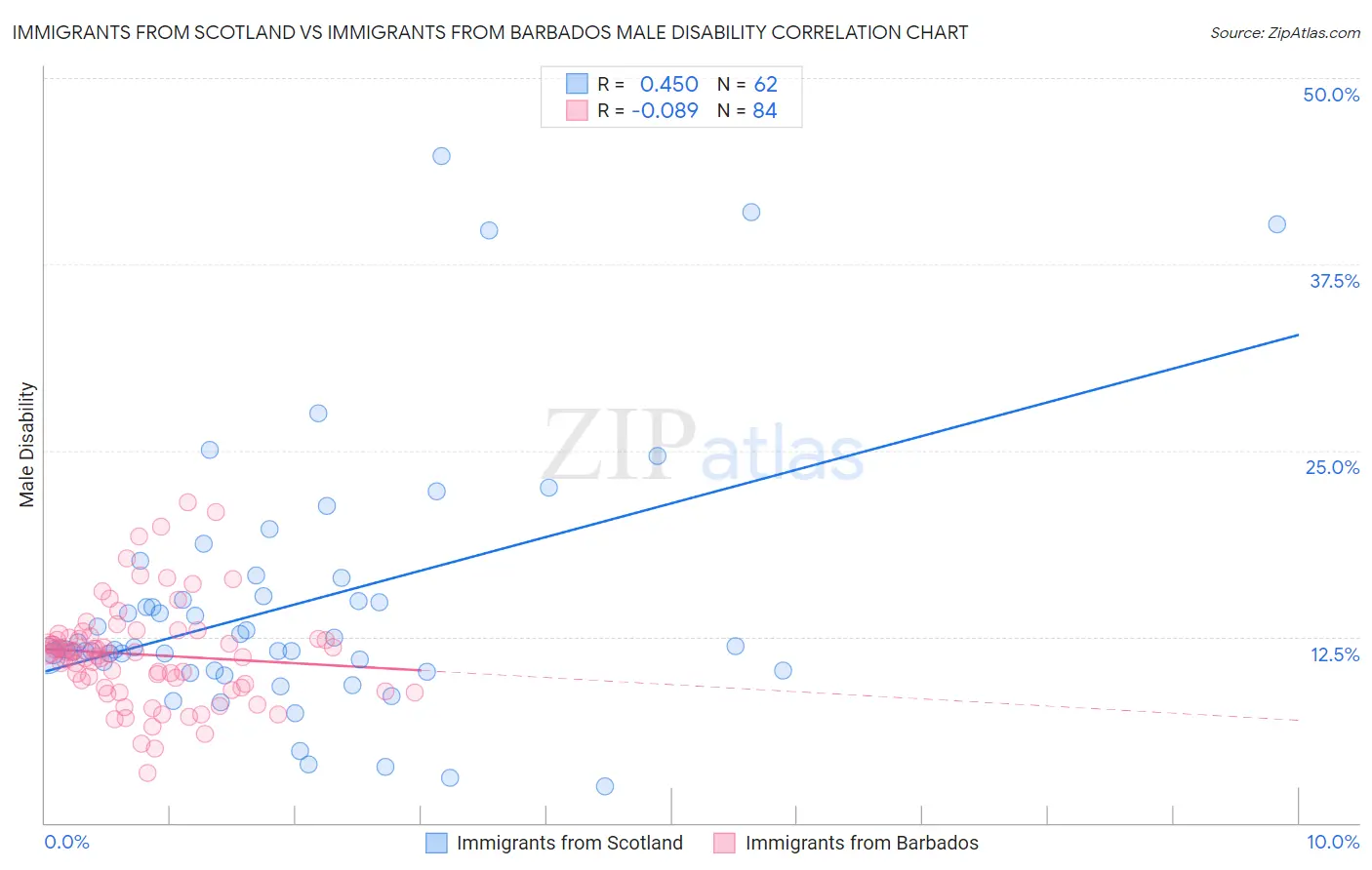 Immigrants from Scotland vs Immigrants from Barbados Male Disability