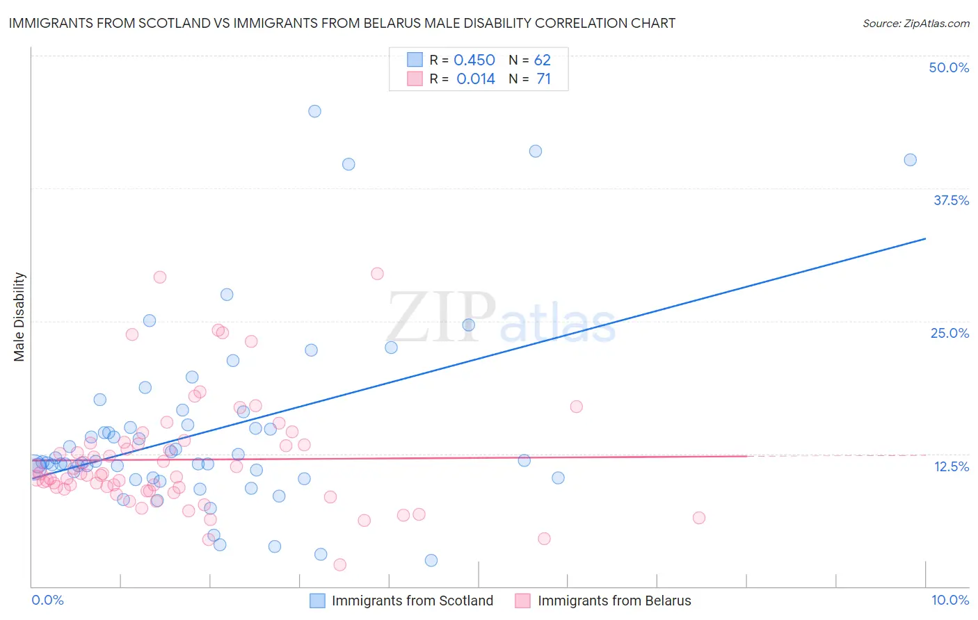 Immigrants from Scotland vs Immigrants from Belarus Male Disability
