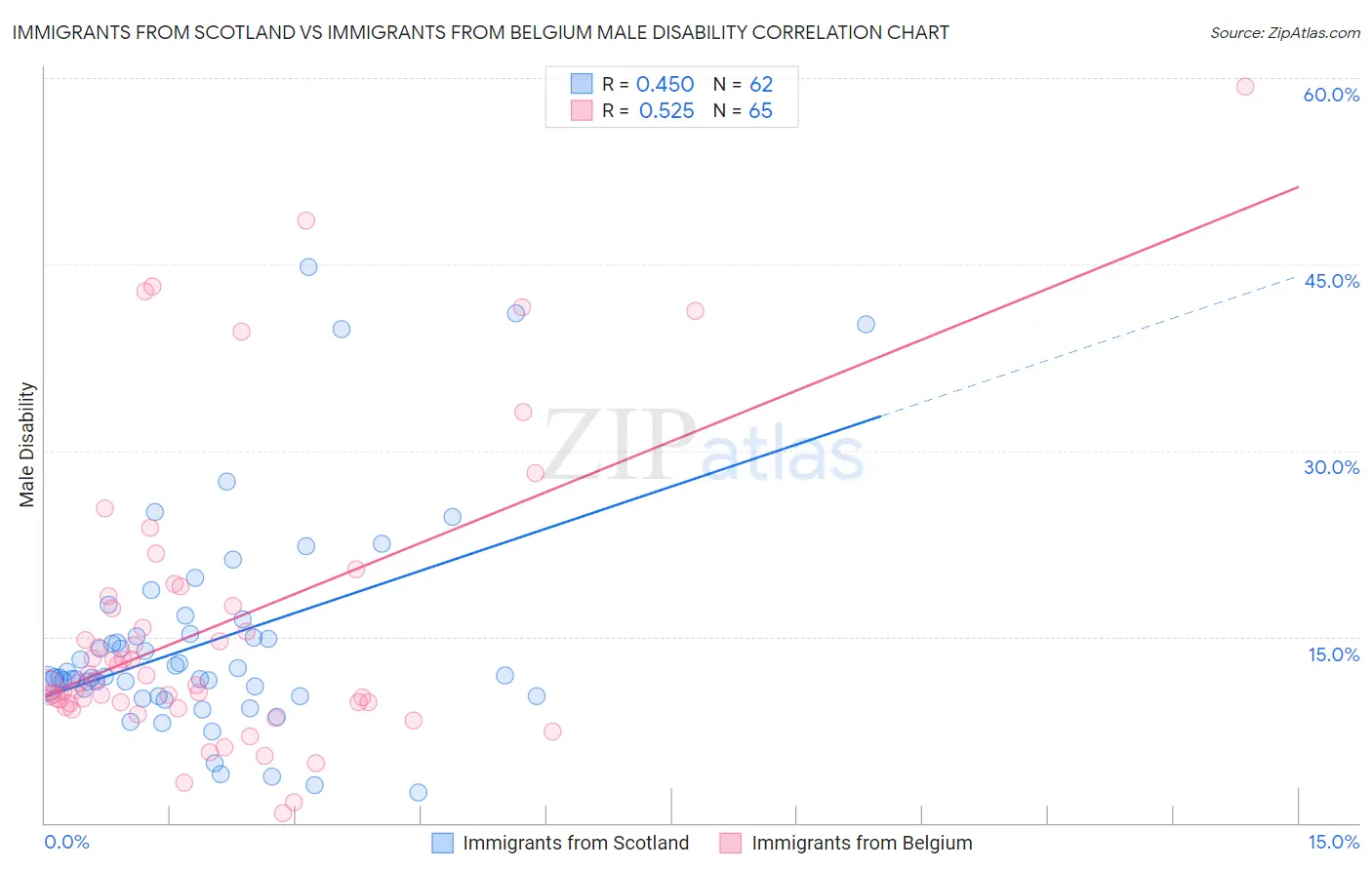 Immigrants from Scotland vs Immigrants from Belgium Male Disability