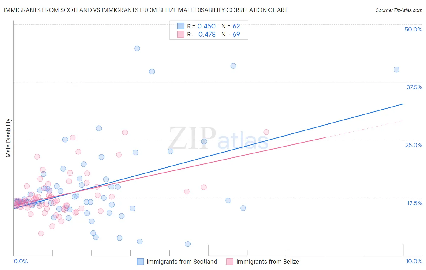 Immigrants from Scotland vs Immigrants from Belize Male Disability