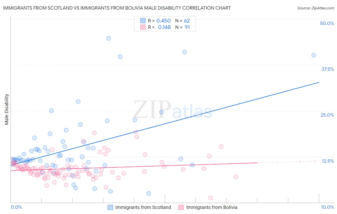 Immigrants from Scotland vs Immigrants from Bolivia Male Disability