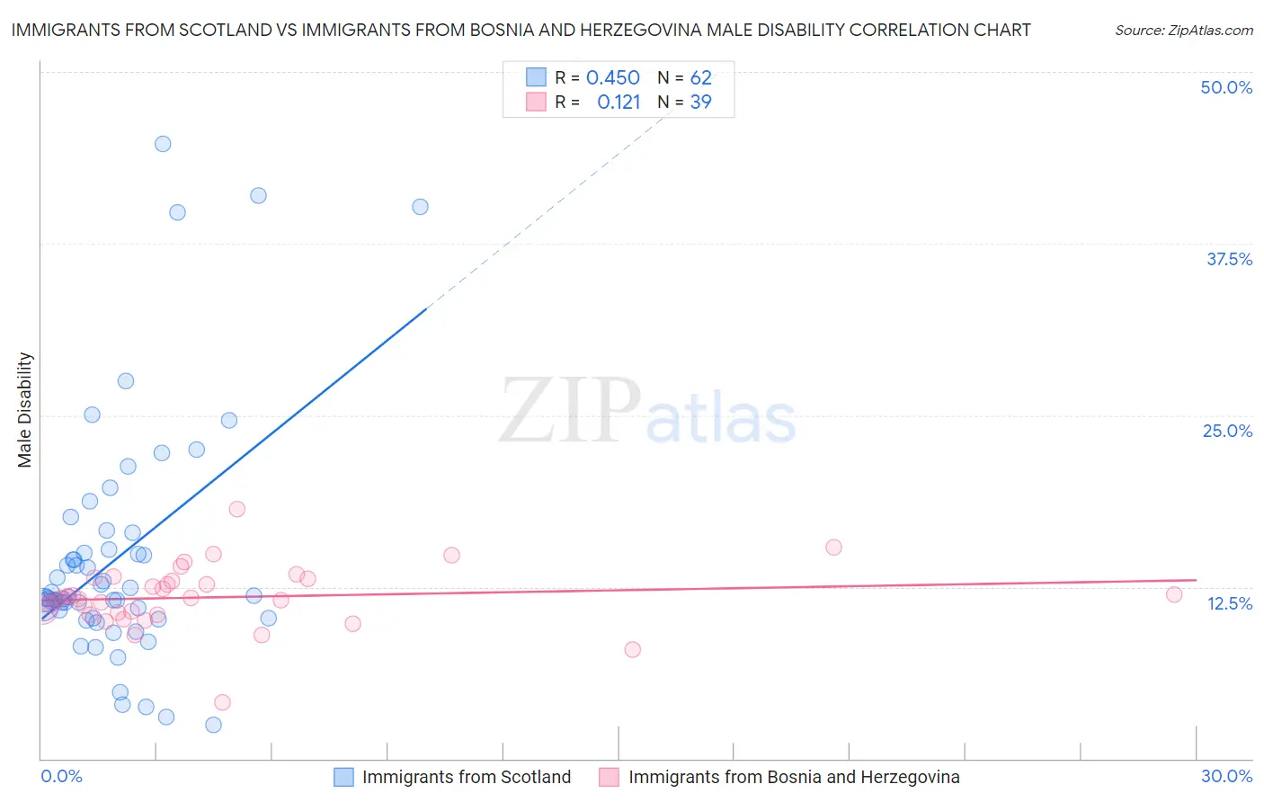 Immigrants from Scotland vs Immigrants from Bosnia and Herzegovina Male Disability