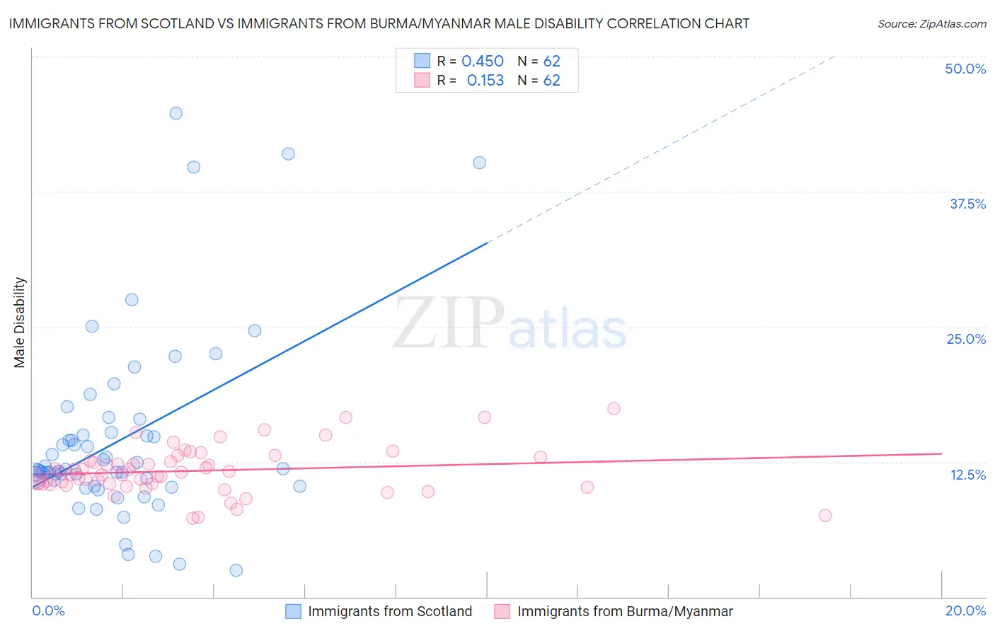 Immigrants from Scotland vs Immigrants from Burma/Myanmar Male Disability