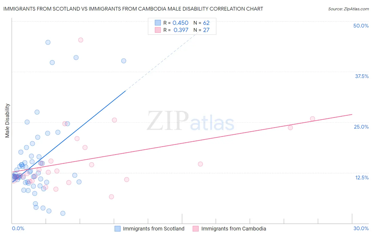 Immigrants from Scotland vs Immigrants from Cambodia Male Disability