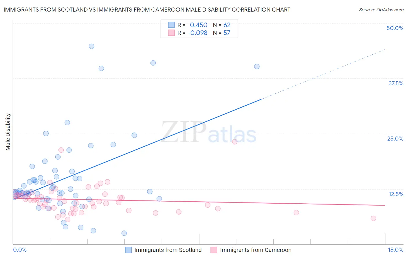 Immigrants from Scotland vs Immigrants from Cameroon Male Disability