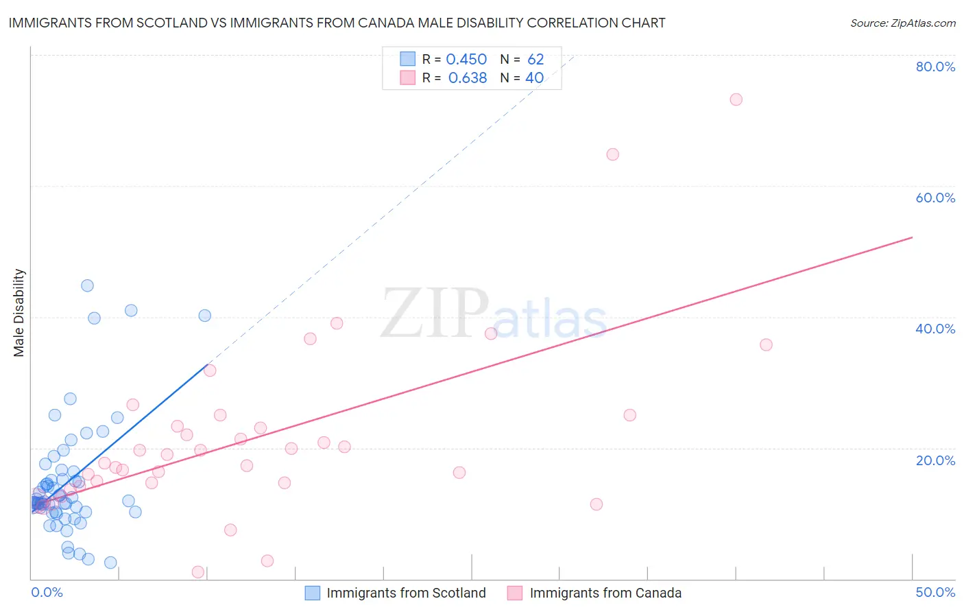 Immigrants from Scotland vs Immigrants from Canada Male Disability