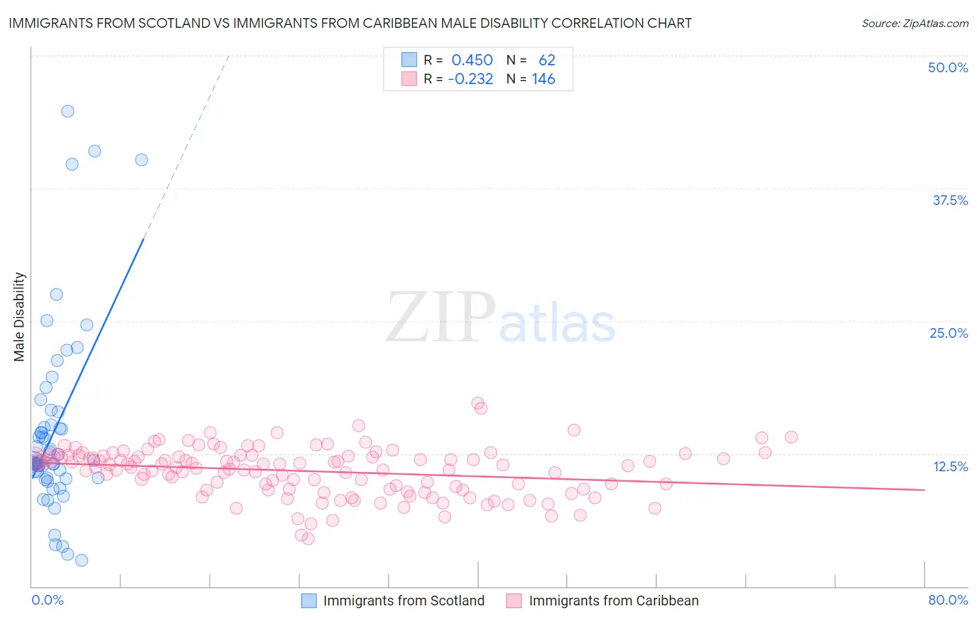 Immigrants from Scotland vs Immigrants from Caribbean Male Disability