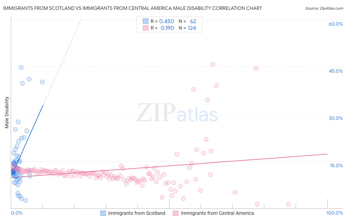 Immigrants from Scotland vs Immigrants from Central America Male Disability