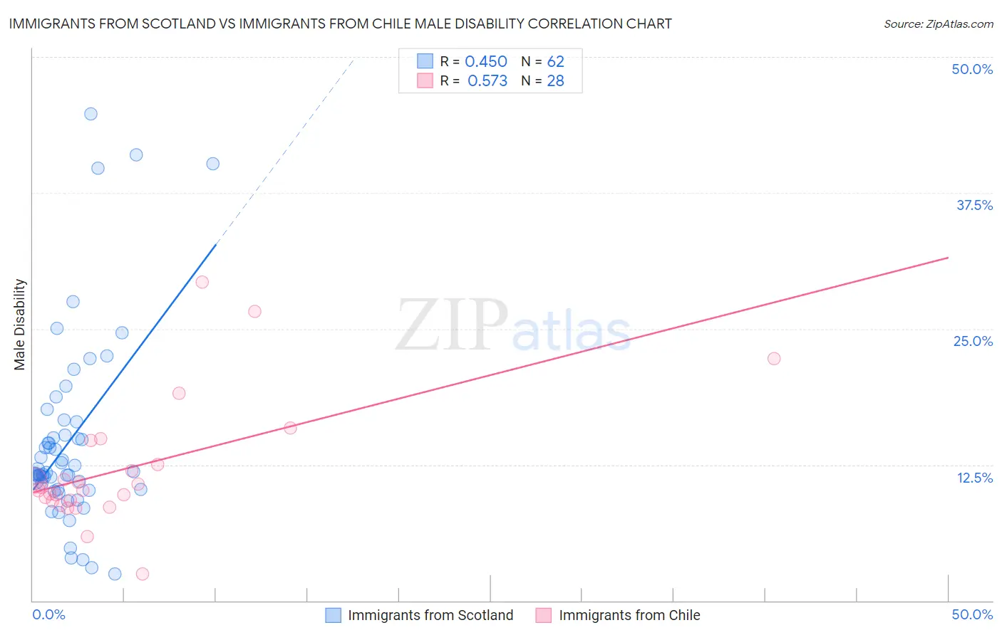 Immigrants from Scotland vs Immigrants from Chile Male Disability