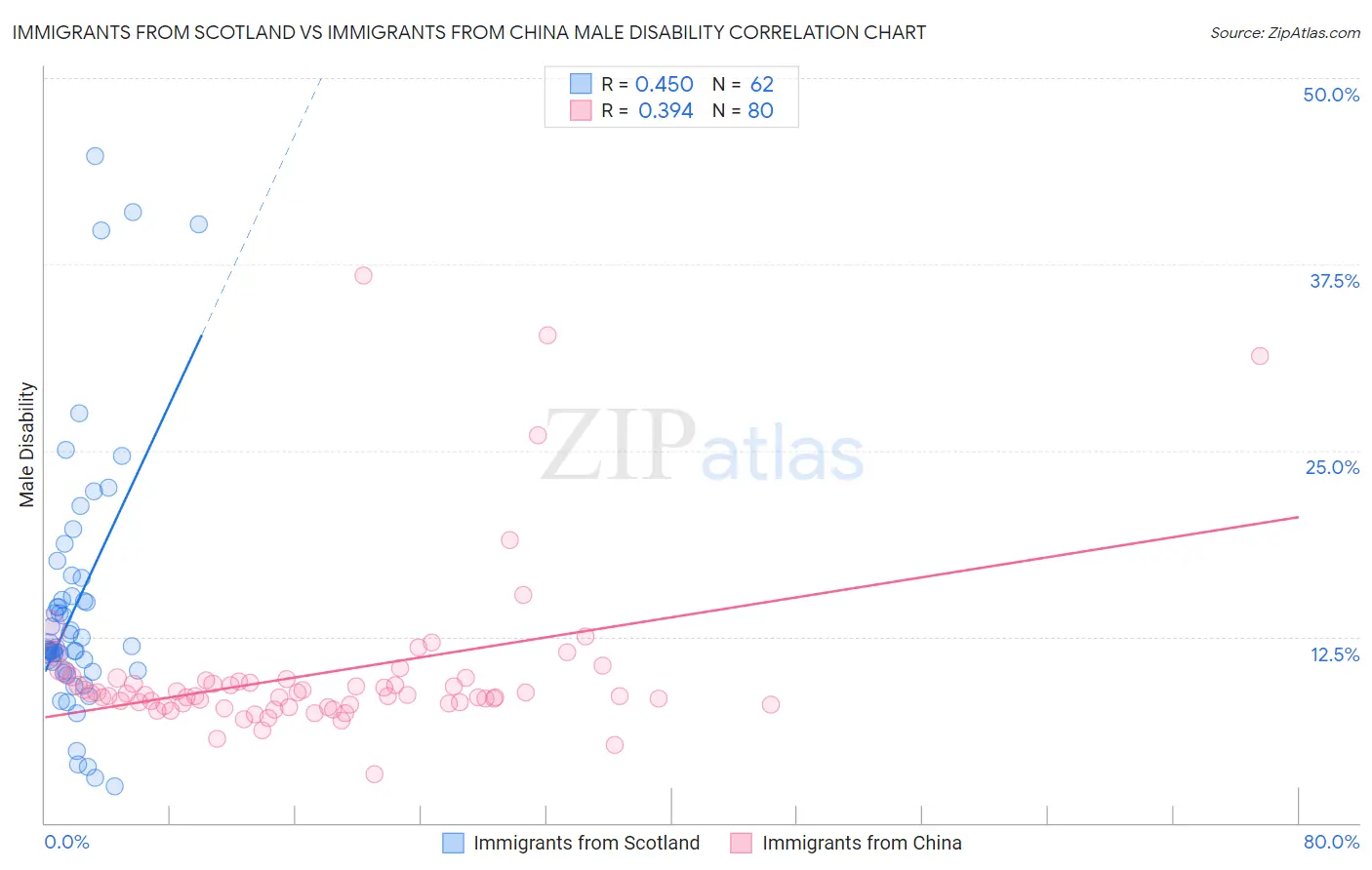 Immigrants from Scotland vs Immigrants from China Male Disability