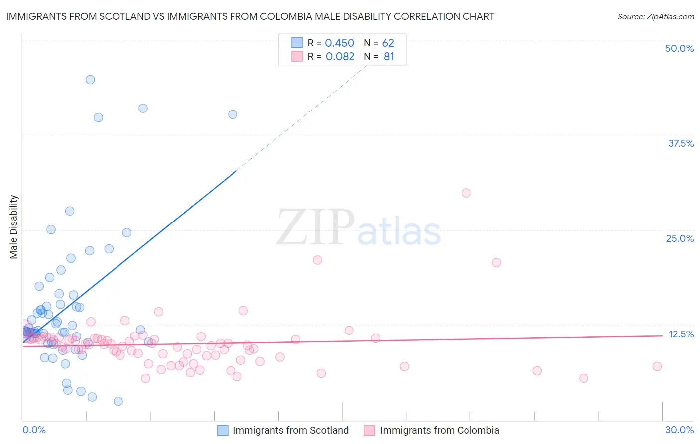 Immigrants from Scotland vs Immigrants from Colombia Male Disability