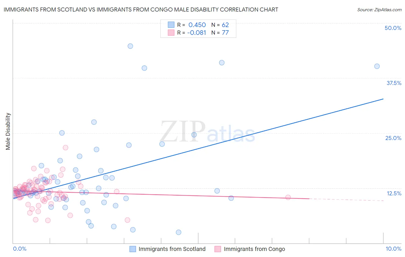 Immigrants from Scotland vs Immigrants from Congo Male Disability