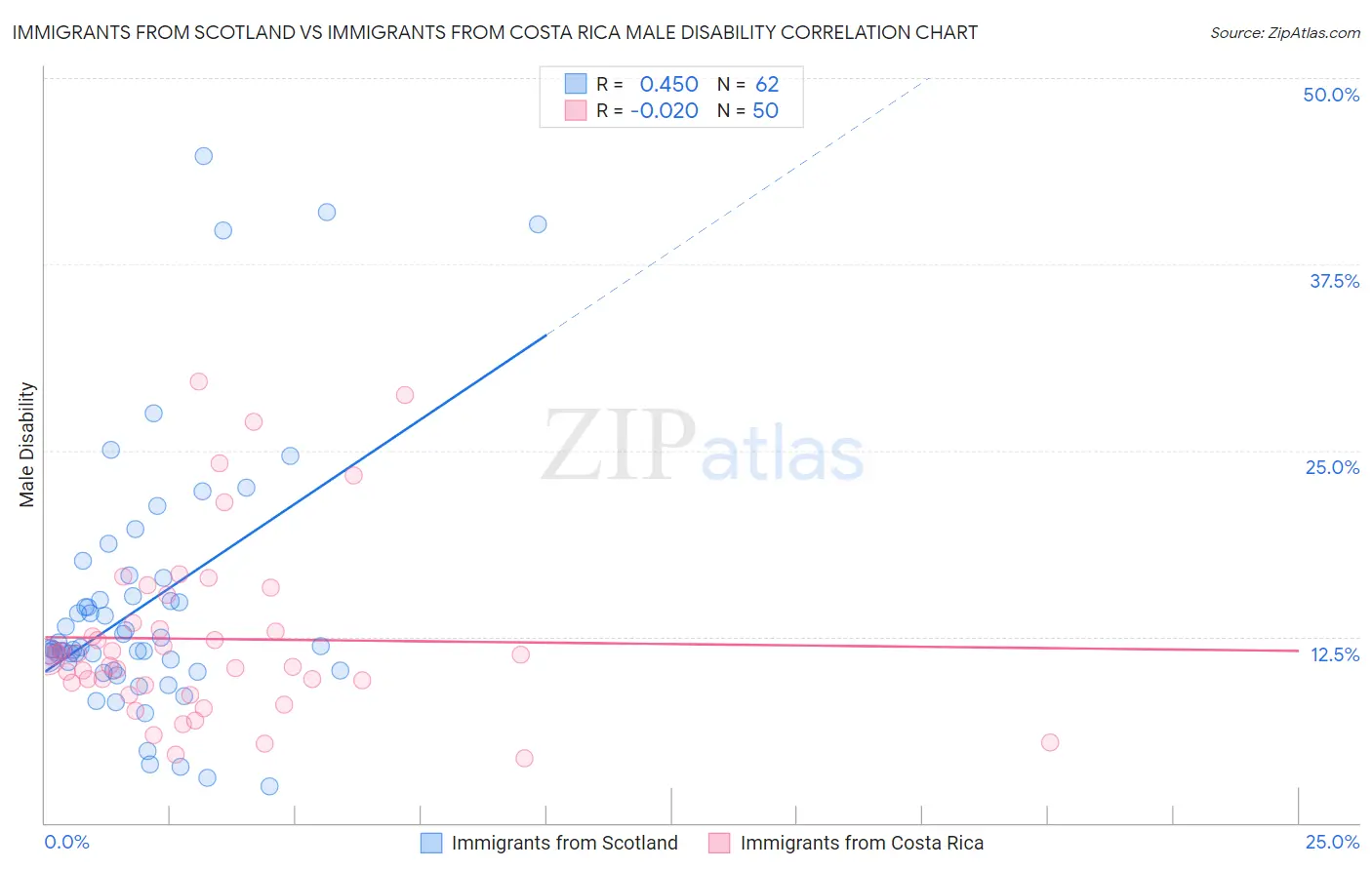 Immigrants from Scotland vs Immigrants from Costa Rica Male Disability