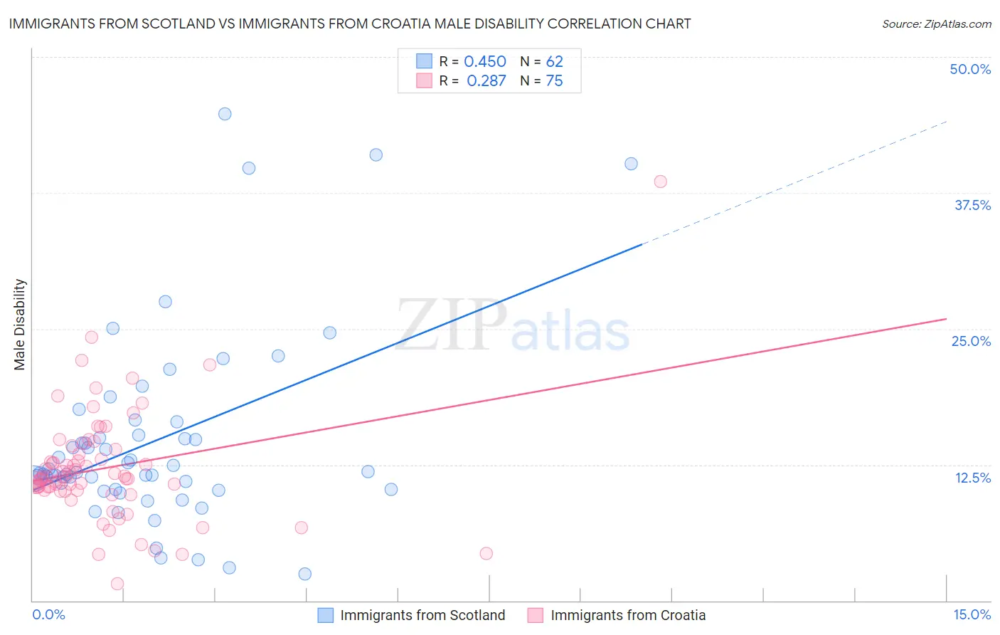 Immigrants from Scotland vs Immigrants from Croatia Male Disability