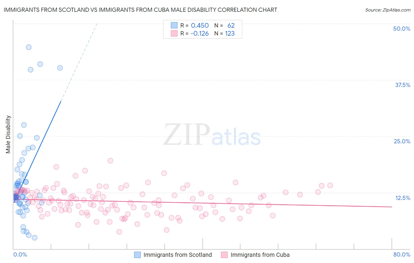 Immigrants from Scotland vs Immigrants from Cuba Male Disability