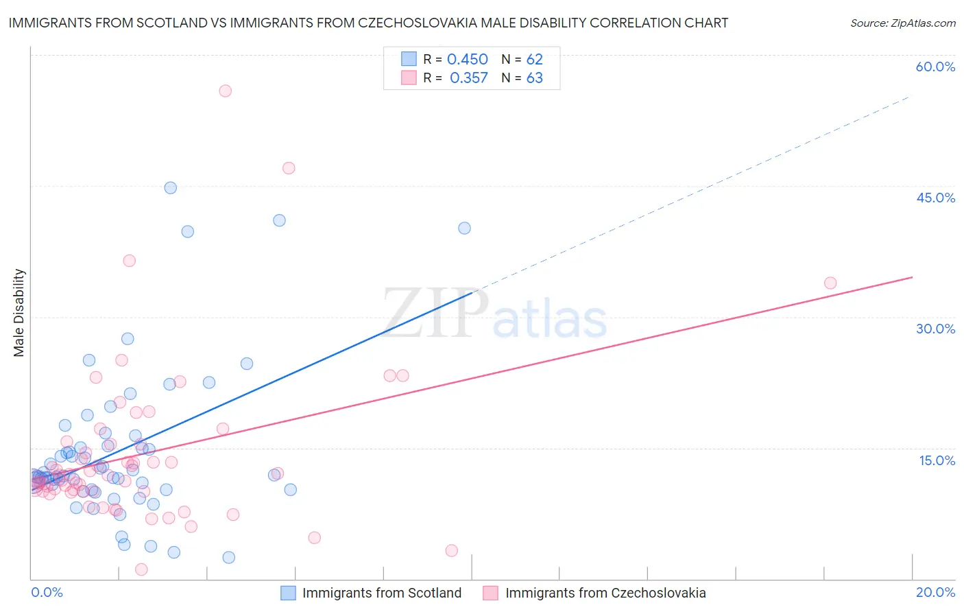 Immigrants from Scotland vs Immigrants from Czechoslovakia Male Disability