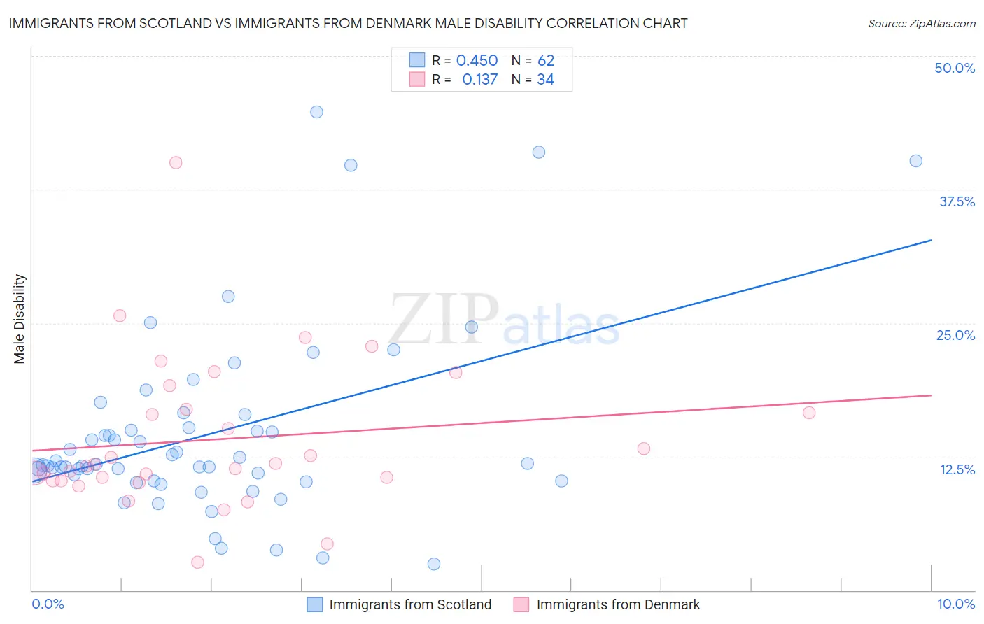 Immigrants from Scotland vs Immigrants from Denmark Male Disability