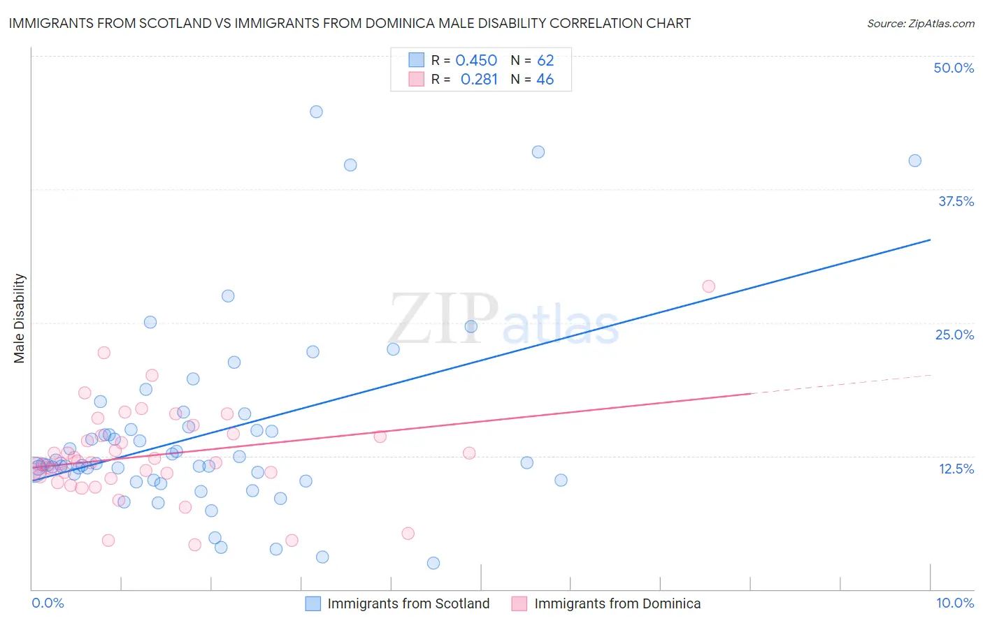 Immigrants from Scotland vs Immigrants from Dominica Male Disability