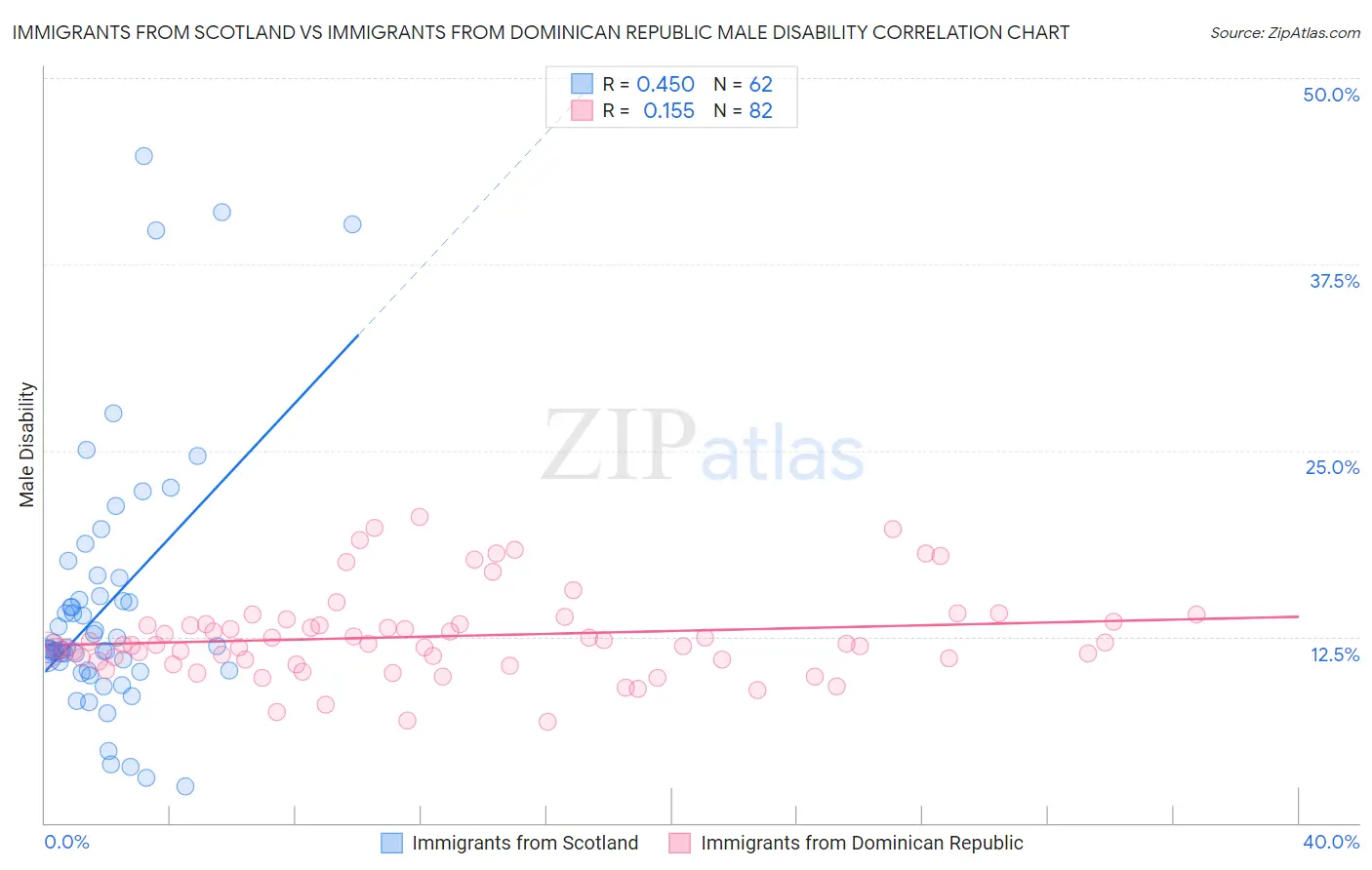 Immigrants from Scotland vs Immigrants from Dominican Republic Male Disability