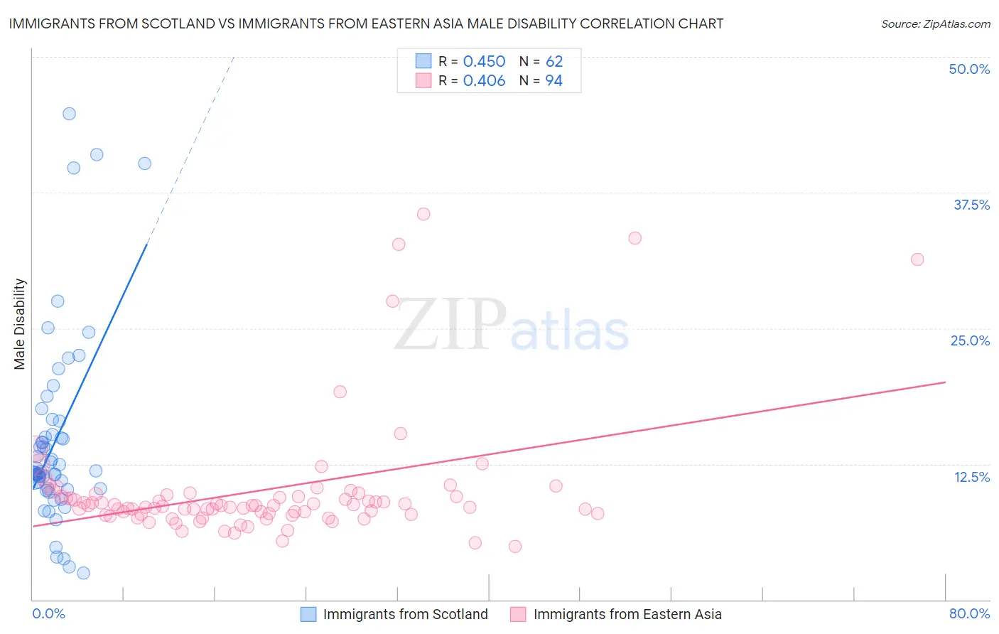 Immigrants from Scotland vs Immigrants from Eastern Asia Male Disability
