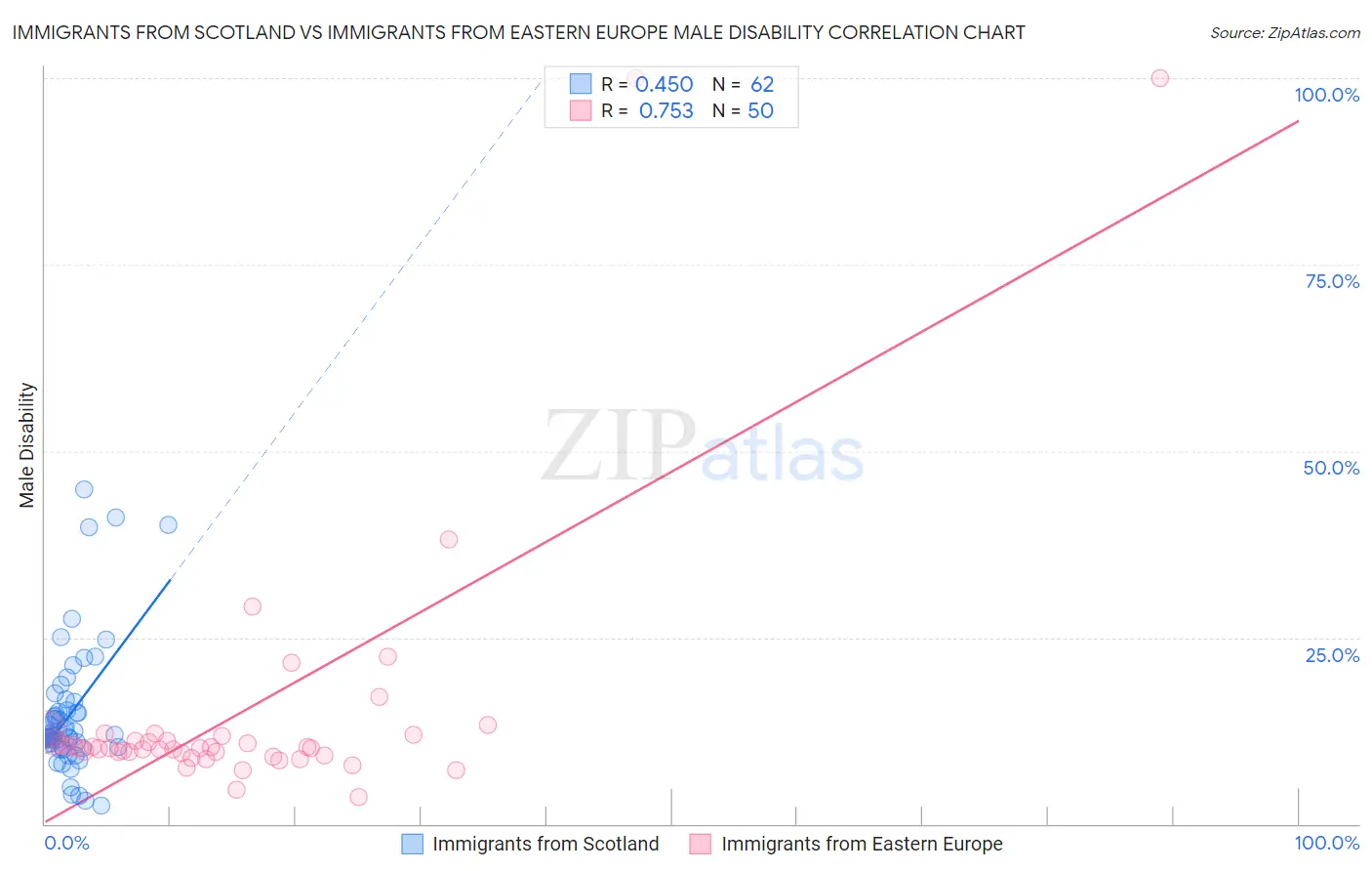 Immigrants from Scotland vs Immigrants from Eastern Europe Male Disability