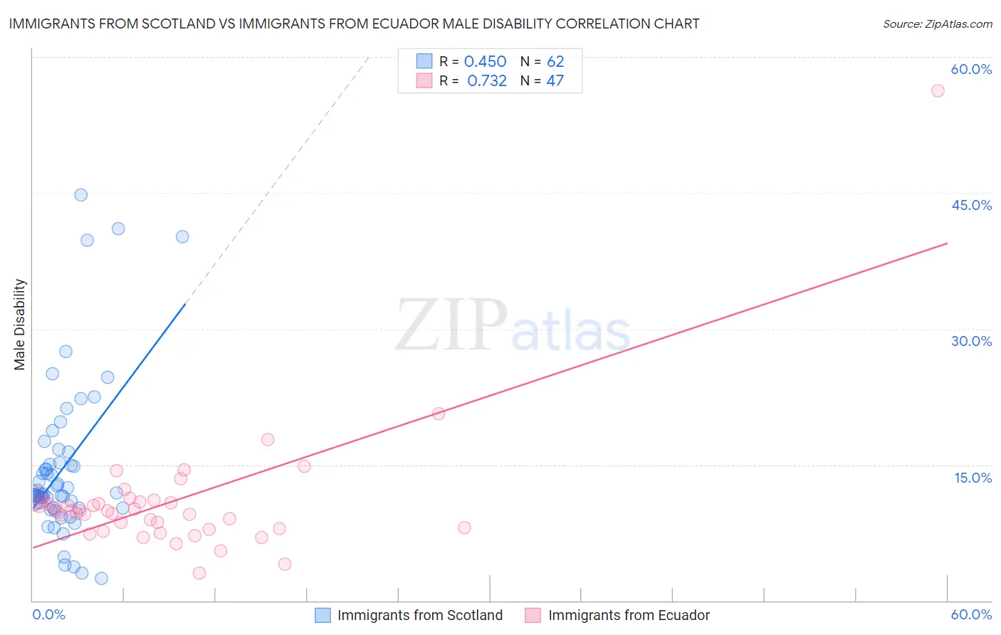 Immigrants from Scotland vs Immigrants from Ecuador Male Disability