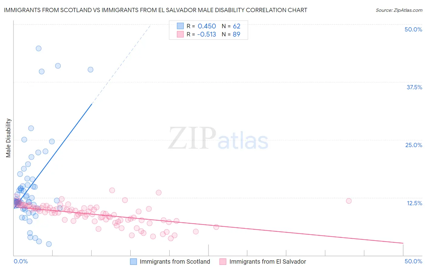 Immigrants from Scotland vs Immigrants from El Salvador Male Disability