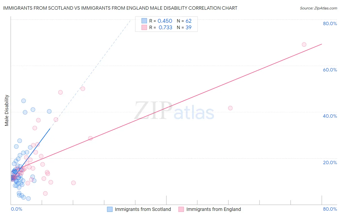 Immigrants from Scotland vs Immigrants from England Male Disability