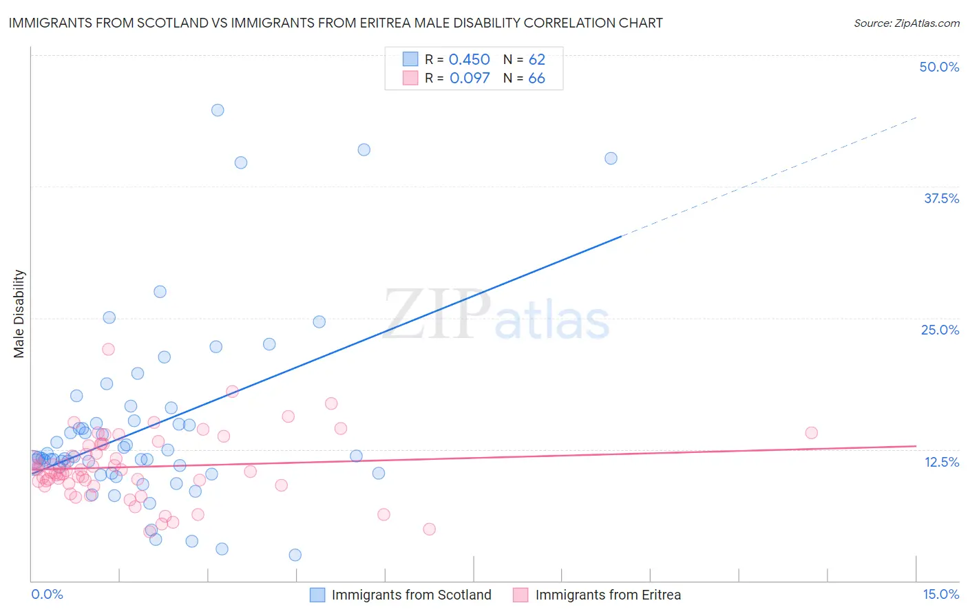 Immigrants from Scotland vs Immigrants from Eritrea Male Disability