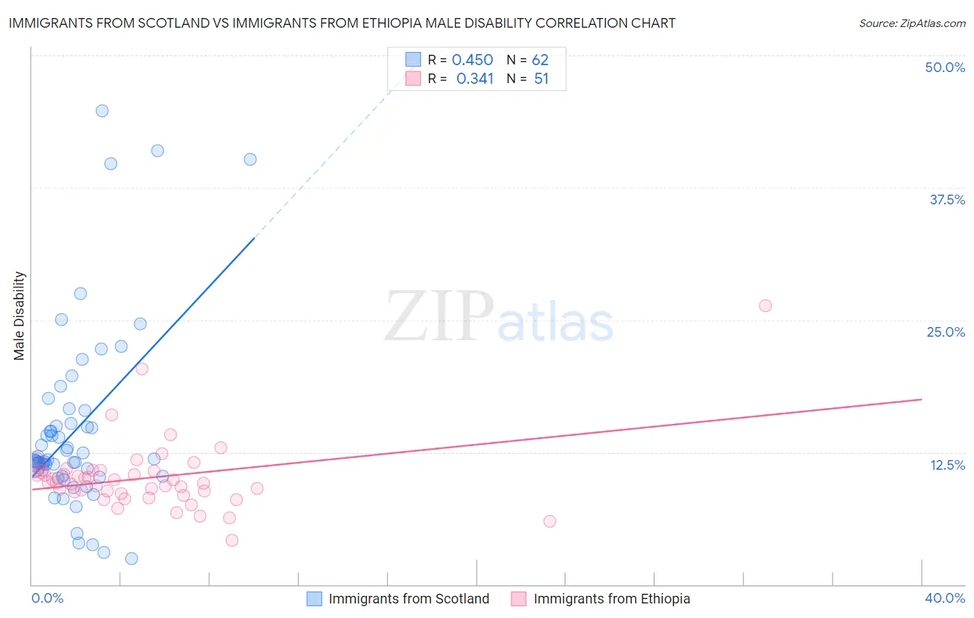 Immigrants from Scotland vs Immigrants from Ethiopia Male Disability