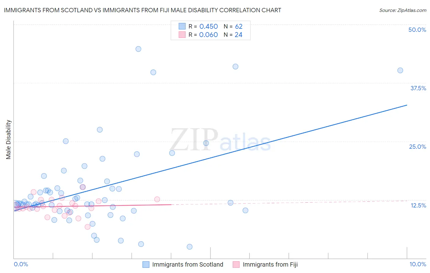 Immigrants from Scotland vs Immigrants from Fiji Male Disability