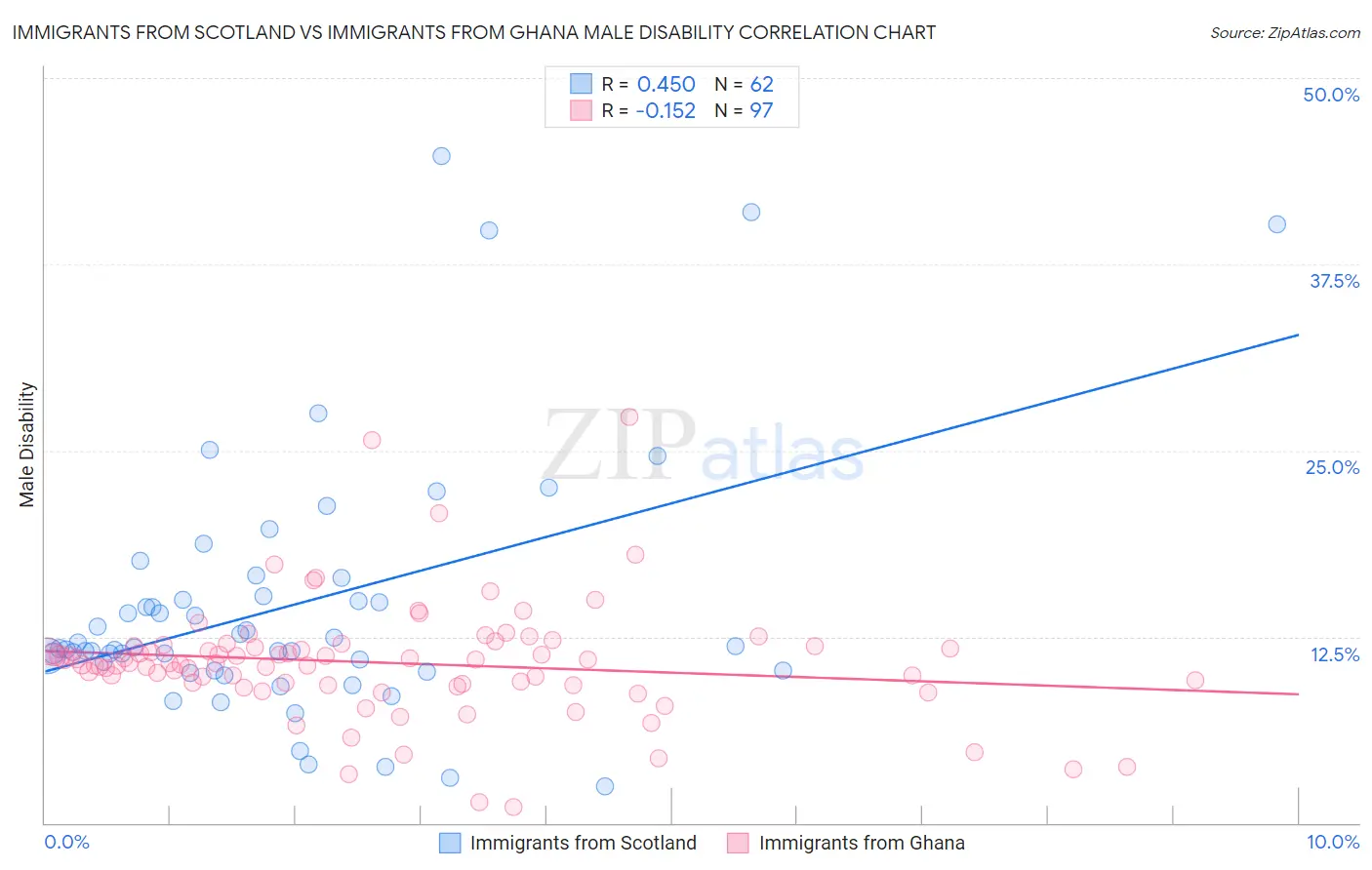 Immigrants from Scotland vs Immigrants from Ghana Male Disability