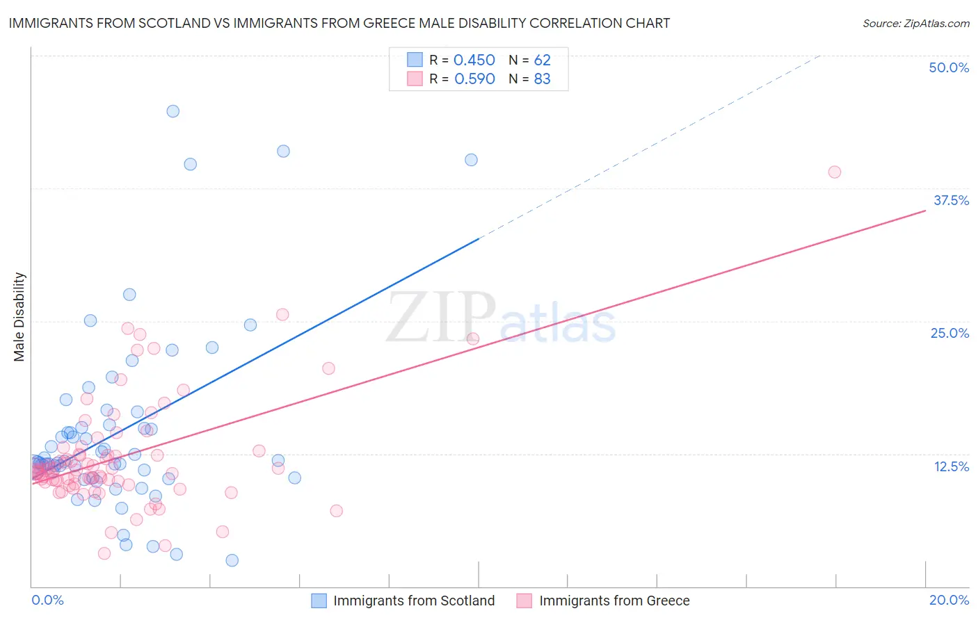 Immigrants from Scotland vs Immigrants from Greece Male Disability