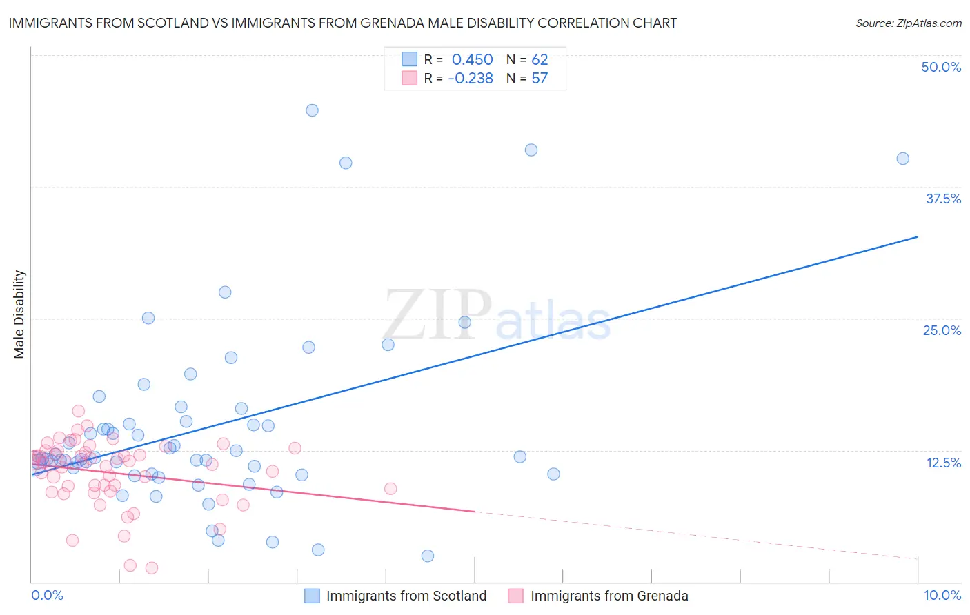 Immigrants from Scotland vs Immigrants from Grenada Male Disability