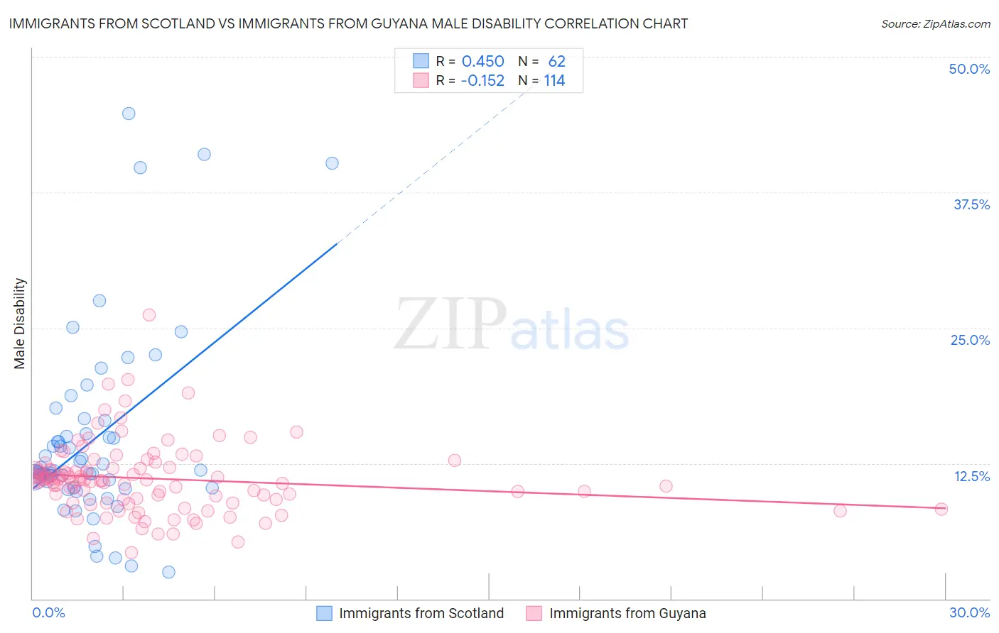 Immigrants from Scotland vs Immigrants from Guyana Male Disability