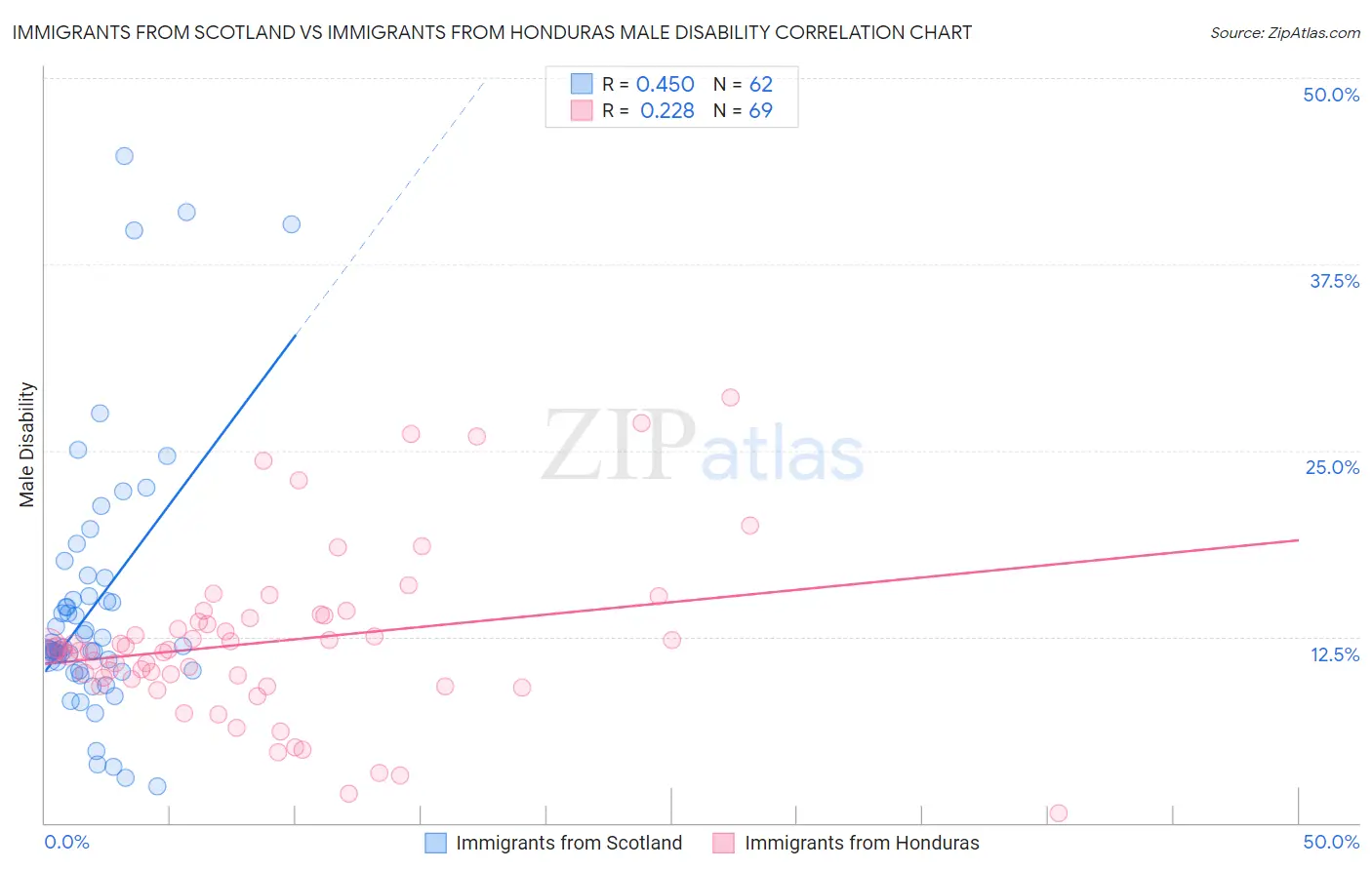 Immigrants from Scotland vs Immigrants from Honduras Male Disability
